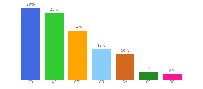 Top 10 Visitors Percentage By Countries for asianhobbyist.com