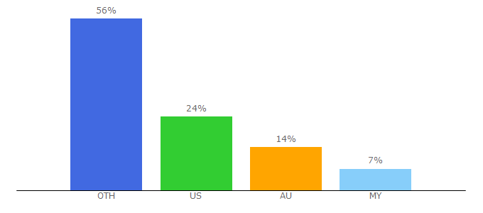 Top 10 Visitors Percentage By Countries for asianinspirations.com.au