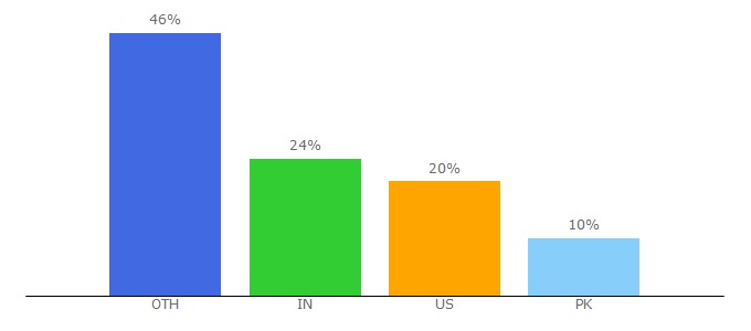 Top 10 Visitors Percentage By Countries for asianscientist.com