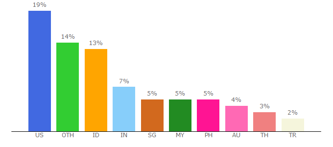 Top 10 Visitors Percentage By Countries for asianwiki.com