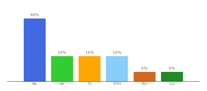 Top 10 Visitors Percentage By Countries for asiaplustj.info