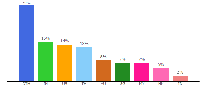 Top 10 Visitors Percentage By Countries for asiaregistry.com