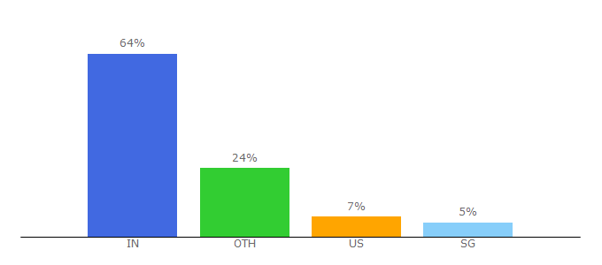 Top 10 Visitors Percentage By Countries for asiatoday.com