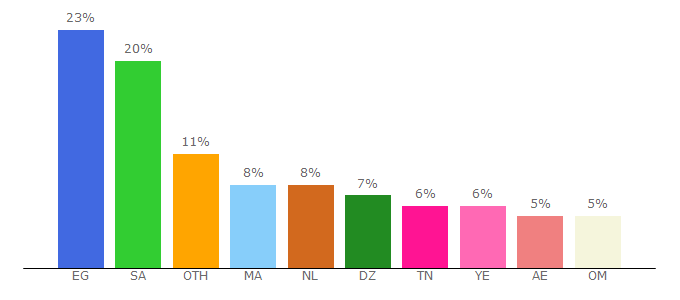 Top 10 Visitors Percentage By Countries for asiawiki.net