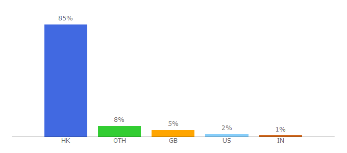 Top 10 Visitors Percentage By Countries for asiaxpat.com