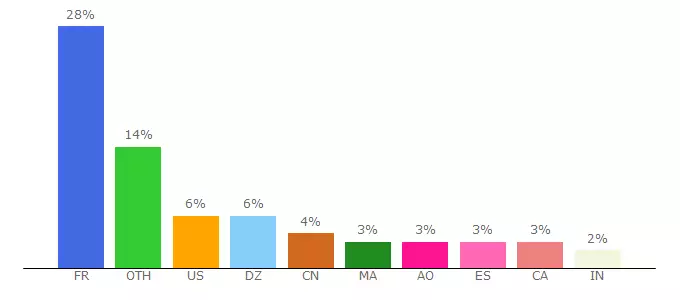 Top 10 Visitors Percentage By Countries for asie.tv5monde.com