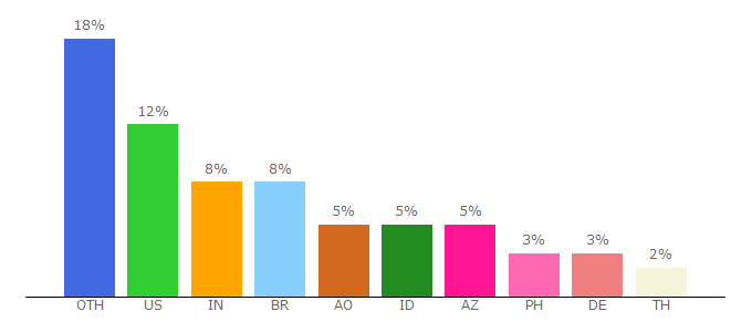 Top 10 Visitors Percentage By Countries for ask.com