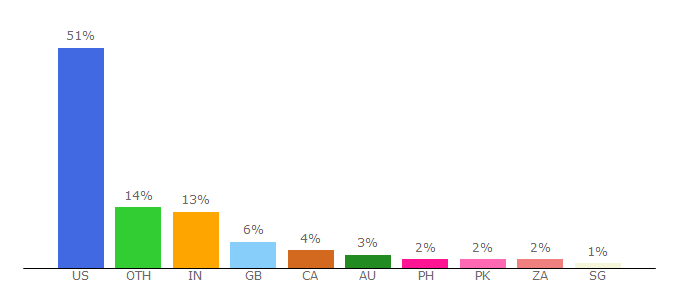 Top 10 Visitors Percentage By Countries for ask.healthline.com