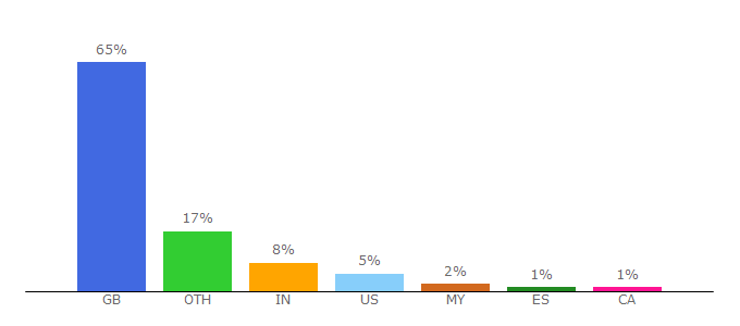 Top 10 Visitors Percentage By Countries for ask.ofcom.org.uk