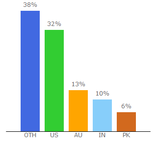 Top 10 Visitors Percentage By Countries for askandyaboutclothes.com