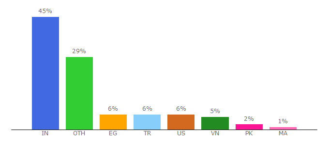 Top 10 Visitors Percentage By Countries for askbootstrap.com