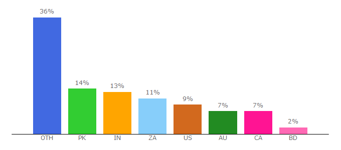 Top 10 Visitors Percentage By Countries for askimam.org