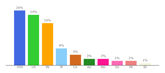 Top 10 Visitors Percentage By Countries for askleo.com