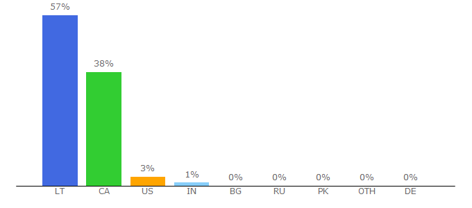 Top 10 Visitors Percentage By Countries for asknary.com