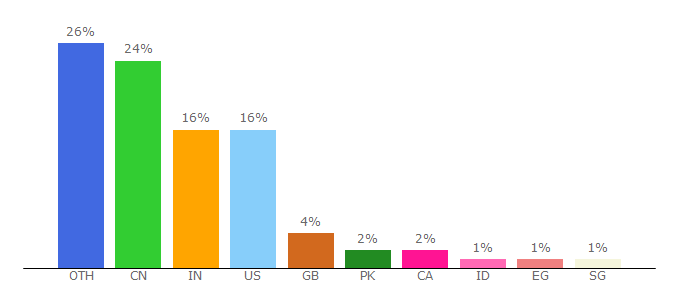 Top 10 Visitors Percentage By Countries for askpython.com