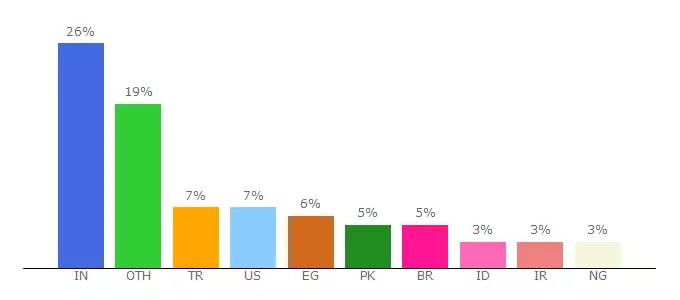 Top 10 Visitors Percentage By Countries for asksubbu.rf.gd