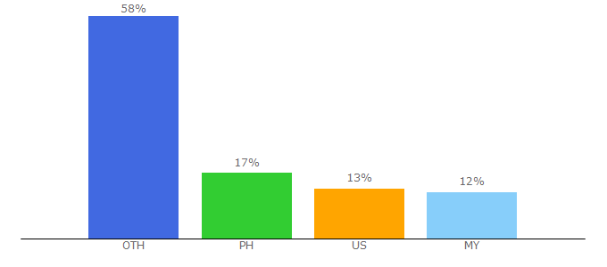 Top 10 Visitors Percentage By Countries for askthescientists.com