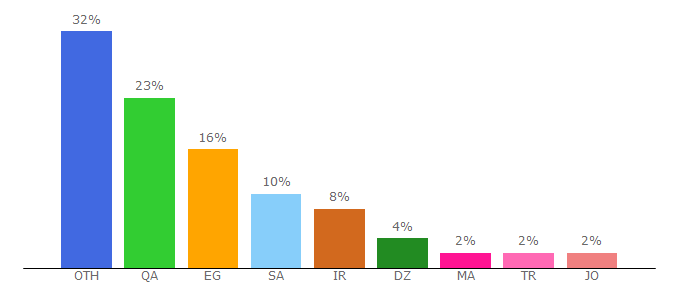 Top 10 Visitors Percentage By Countries for aslitheme.com