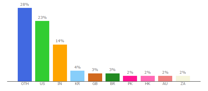 Top 10 Visitors Percentage By Countries for asm.org