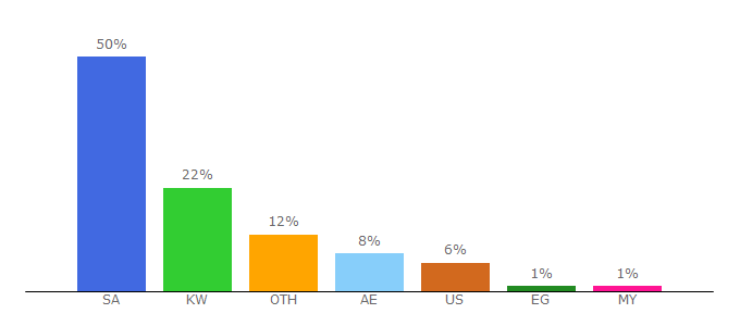 Top 10 Visitors Percentage By Countries for asmainfo.com