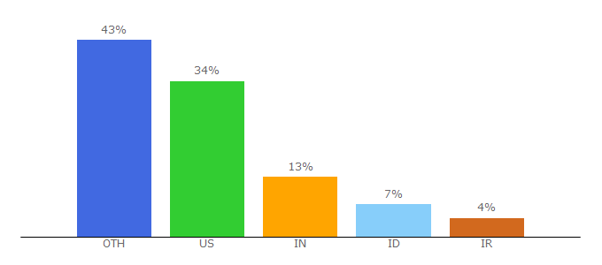 Top 10 Visitors Percentage By Countries for asnjournals.org