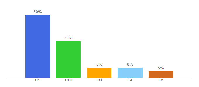 Top 10 Visitors Percentage By Countries for asobrain.com