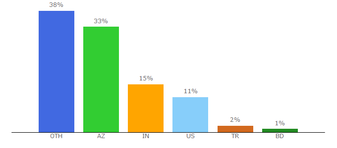 Top 10 Visitors Percentage By Countries for asoftmurmur.com