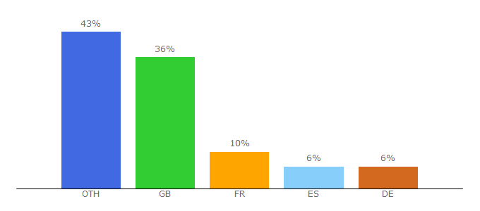 Top 10 Visitors Percentage By Countries for asosplc.com