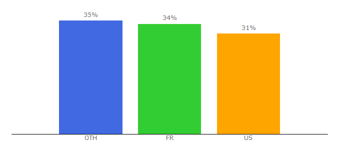 Top 10 Visitors Percentage By Countries for asparis.org