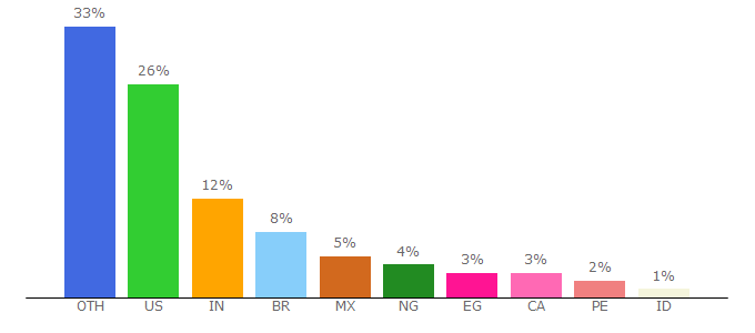 Top 10 Visitors Percentage By Countries for aspentech.com