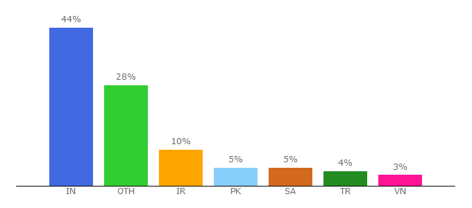 Top 10 Visitors Percentage By Countries for aspforums.net