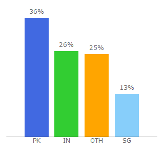 Top 10 Visitors Percentage By Countries for aspirantsg.com