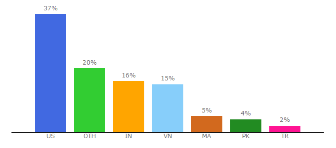 Top 10 Visitors Percentage By Countries for aspkin.com