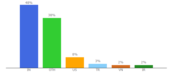 Top 10 Visitors Percentage By Countries for aspneto.com