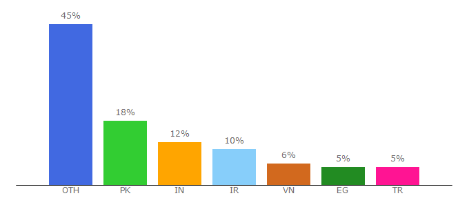 Top 10 Visitors Percentage By Countries for aspnetzero.com