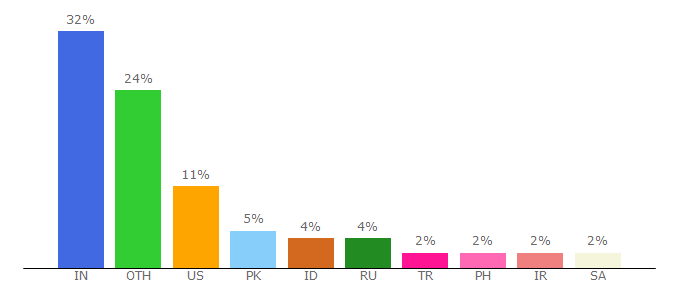 Top 10 Visitors Percentage By Countries for aspose.app