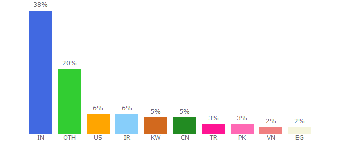 Top 10 Visitors Percentage By Countries for aspsnippets.com