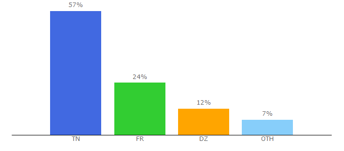 Top 10 Visitors Percentage By Countries for assabah.com.tn