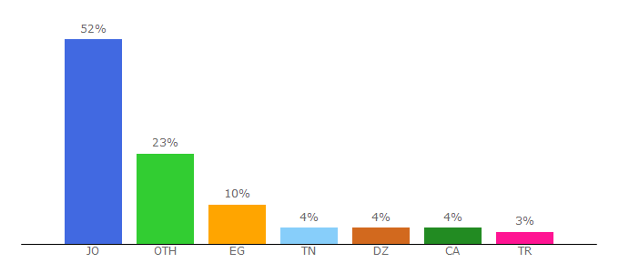 Top 10 Visitors Percentage By Countries for assabeel.net