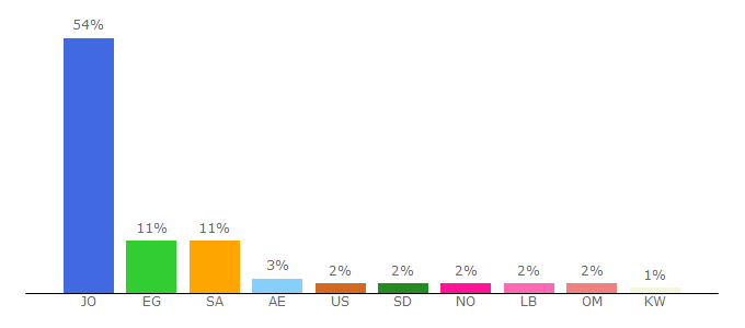 Top 10 Visitors Percentage By Countries for assawsana.com