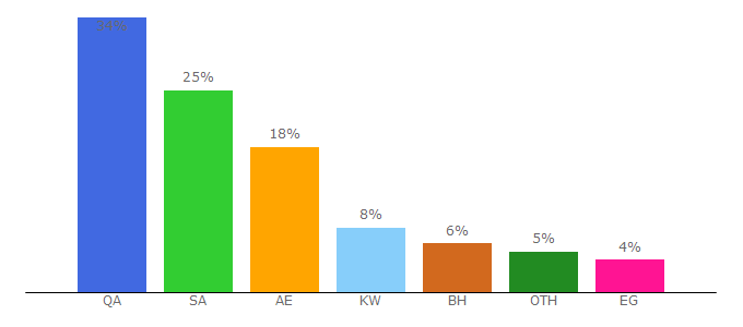 Top 10 Visitors Percentage By Countries for assayyarat.com