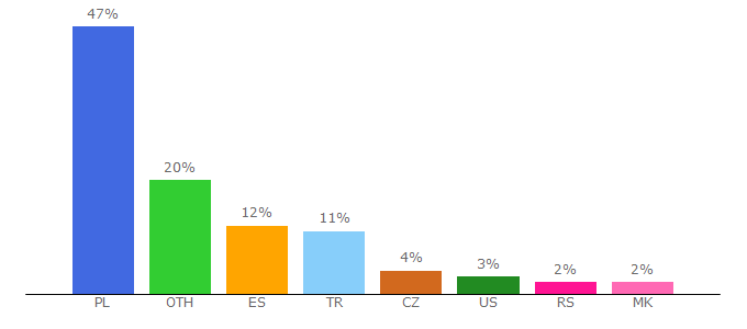 Top 10 Visitors Percentage By Countries for asseco.com