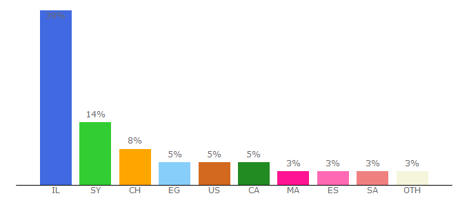 Top 10 Visitors Percentage By Countries for assennara.net