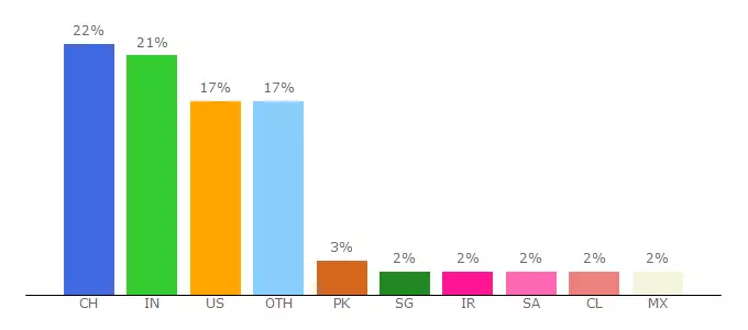 Top 10 Visitors Percentage By Countries for assets.sistrix.com