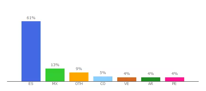 Top 10 Visitors Percentage By Countries for assets3.autocasion.com