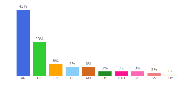 Top 10 Visitors Percentage By Countries for assistcard.com