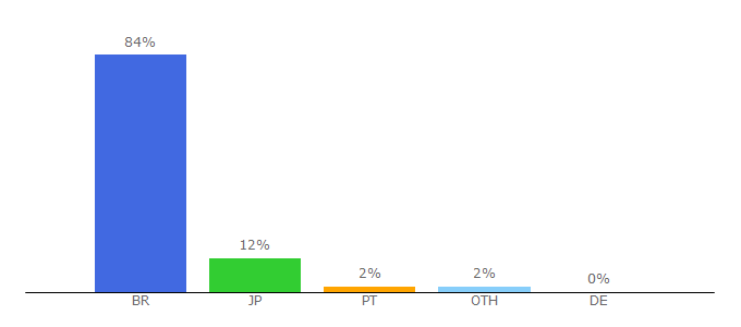 Top 10 Visitors Percentage By Countries for assistirfilmesonline2.net