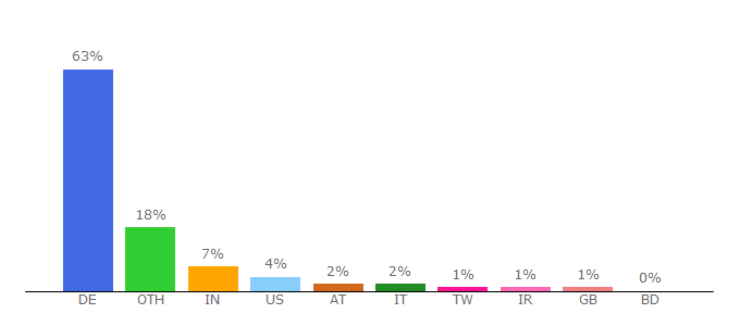 Top 10 Visitors Percentage By Countries for asta.tu-darmstadt.de