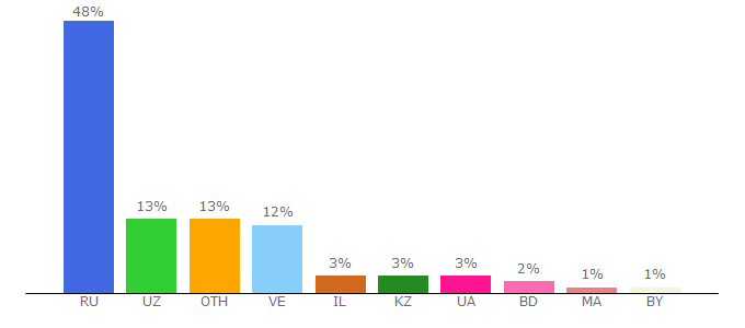 Top 10 Visitors Percentage By Countries for astella.money