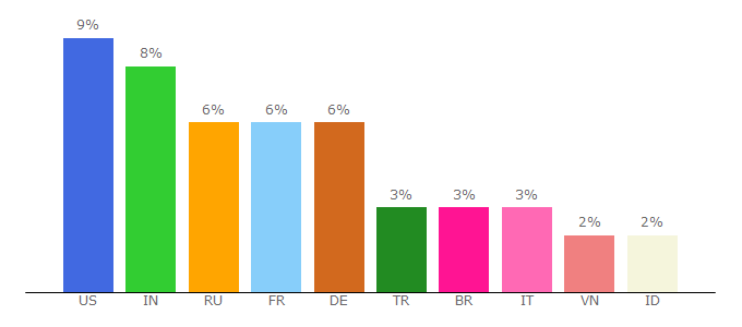 Top 10 Visitors Percentage By Countries for astemplates.com